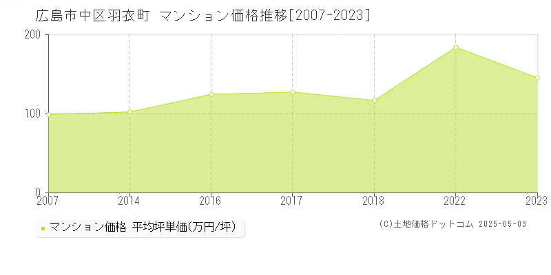 羽衣町(広島市中区)のマンション価格推移グラフ(坪単価)[2007-2023年]