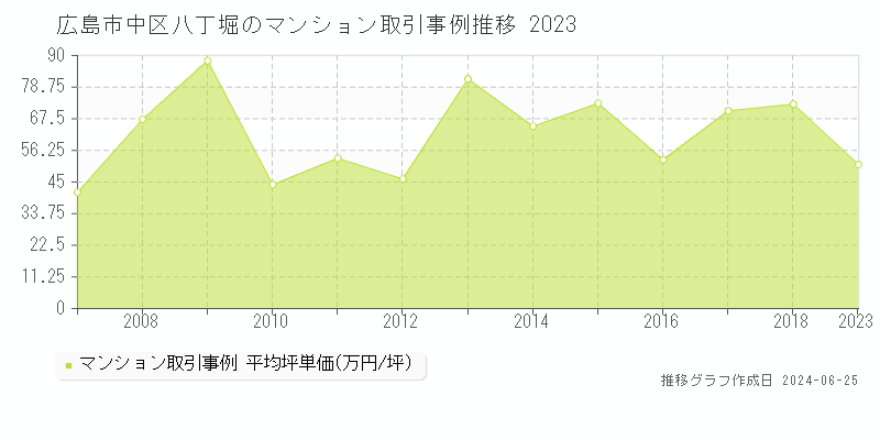 広島市中区八丁堀のマンション取引事例推移グラフ 