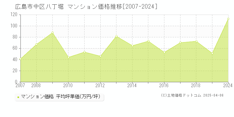 広島市中区八丁堀のマンション取引事例推移グラフ 