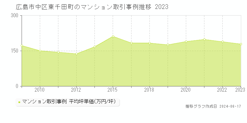 広島市中区東千田町のマンション取引価格推移グラフ 
