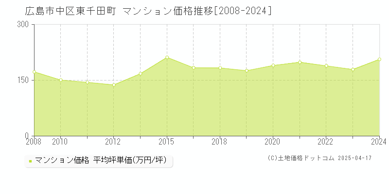 広島市中区東千田町のマンション取引価格推移グラフ 