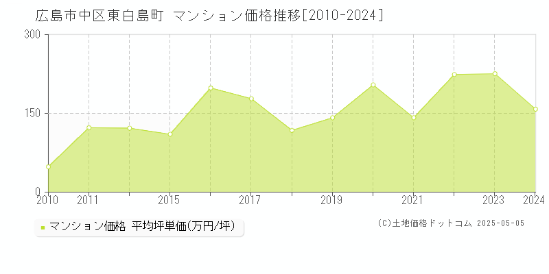 東白島町(広島市中区)のマンション価格推移グラフ(坪単価)[2010-2024年]