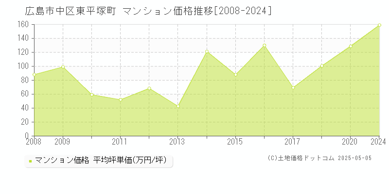 東平塚町(広島市中区)のマンション価格推移グラフ(坪単価)[2008-2024年]