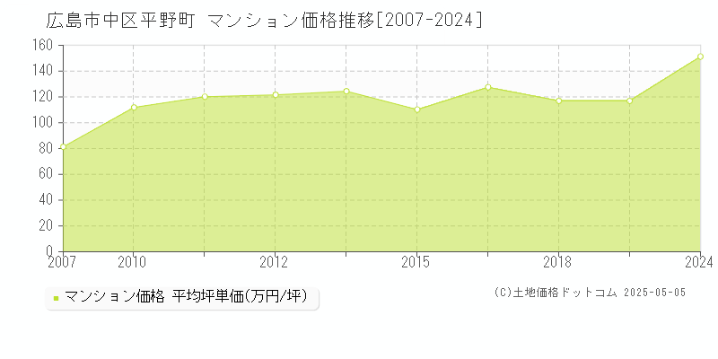 平野町(広島市中区)のマンション価格推移グラフ(坪単価)[2007-2024年]