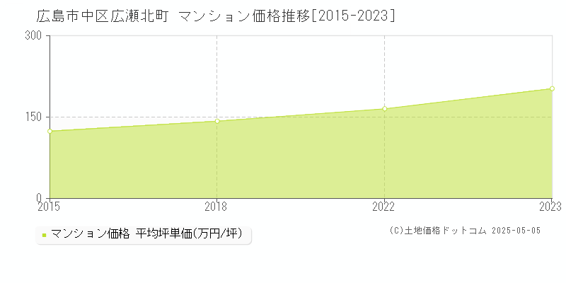 広瀬北町(広島市中区)のマンション価格推移グラフ(坪単価)[2015-2023年]