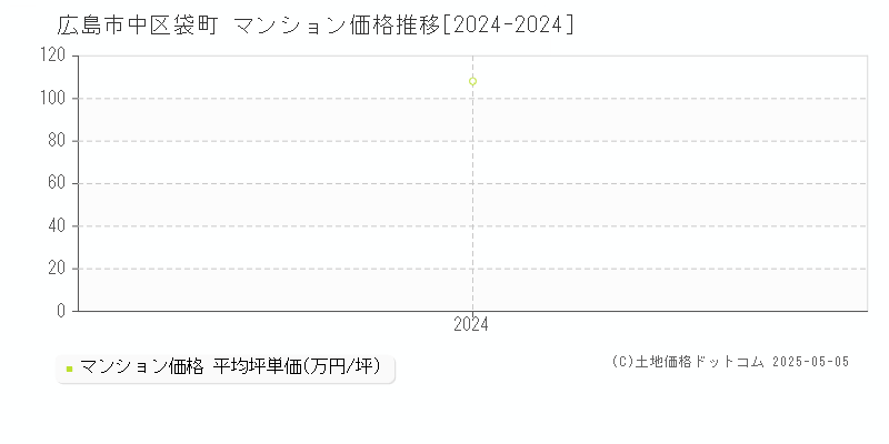 袋町(広島市中区)のマンション価格推移グラフ(坪単価)[2024-2024年]