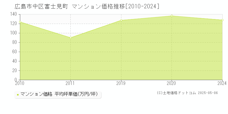 富士見町(広島市中区)のマンション価格推移グラフ(坪単価)[2010-2024年]