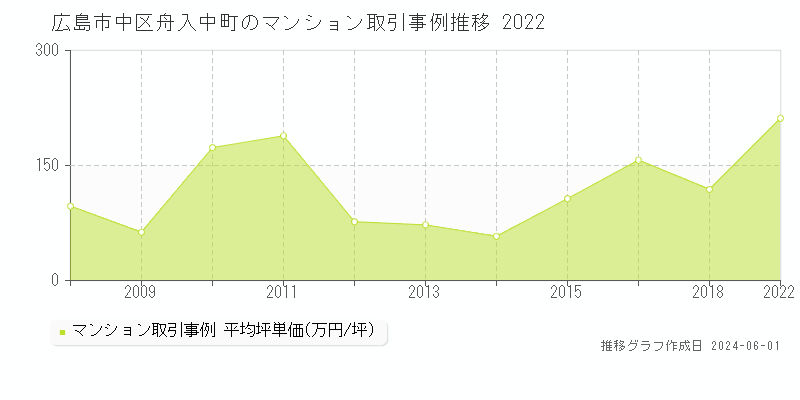 広島市中区舟入中町のマンション価格推移グラフ 