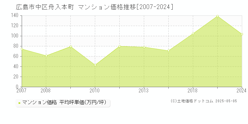 舟入本町(広島市中区)のマンション価格推移グラフ(坪単価)[2007-2024年]