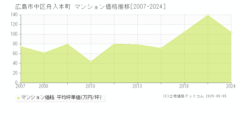 広島市中区舟入本町のマンション取引事例推移グラフ 