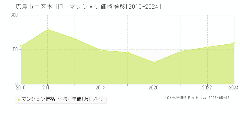 本川町(広島市中区)のマンション価格推移グラフ(坪単価)[2010-2024年]
