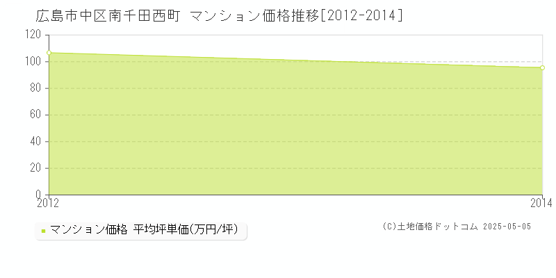 南千田西町(広島市中区)のマンション価格推移グラフ(坪単価)[2012-2014年]
