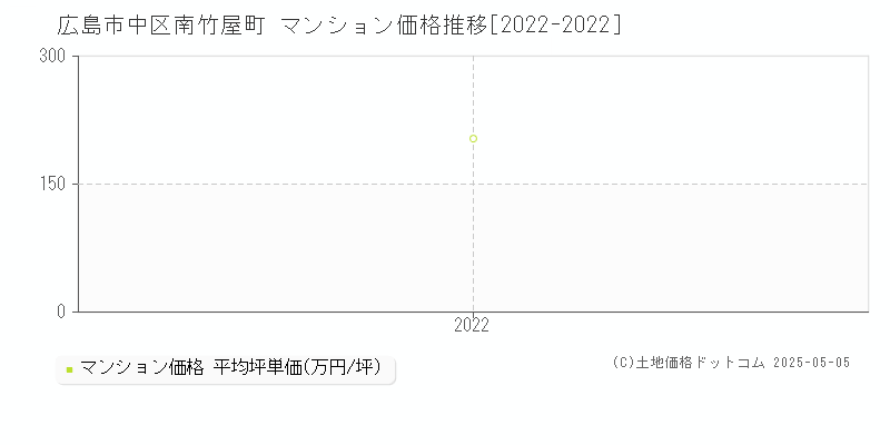 南竹屋町(広島市中区)のマンション価格推移グラフ(坪単価)[2022-2022年]