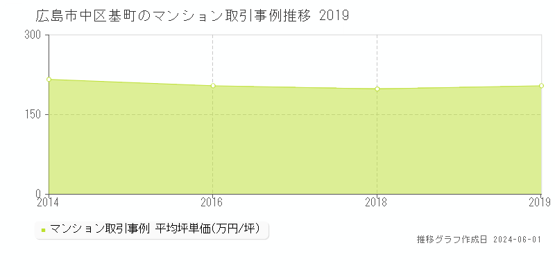 広島市中区基町のマンション価格推移グラフ 