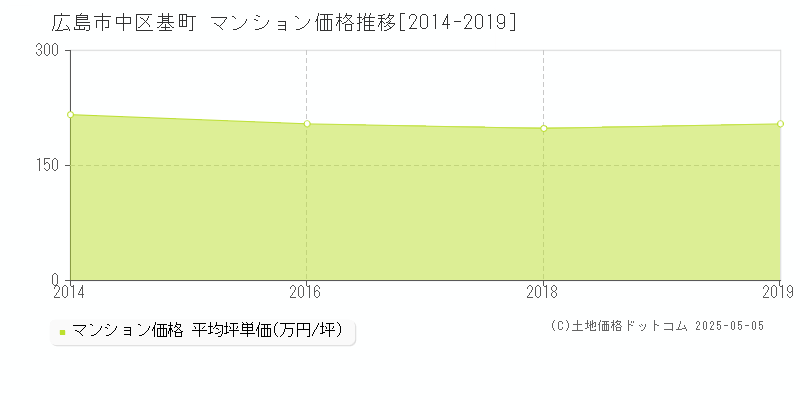 基町(広島市中区)のマンション価格推移グラフ(坪単価)[2014-2019年]