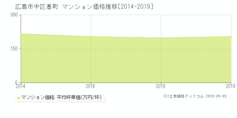 広島市中区基町のマンション価格推移グラフ 