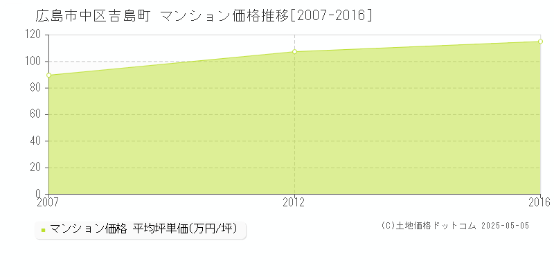 吉島町(広島市中区)のマンション価格推移グラフ(坪単価)[2007-2016年]