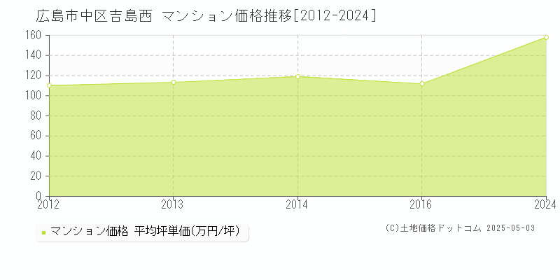 吉島西(広島市中区)のマンション価格推移グラフ(坪単価)[2012-2024年]