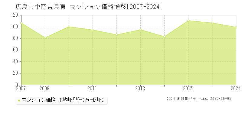 吉島東(広島市中区)のマンション価格推移グラフ(坪単価)[2007-2024年]
