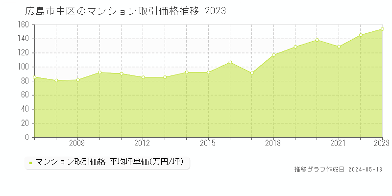 広島市中区のマンション取引事例推移グラフ 