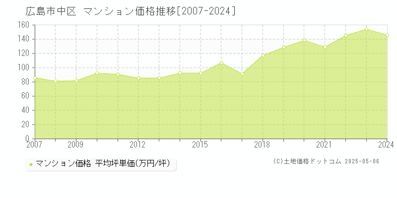 全域(広島市中区)のマンション価格推移グラフ(坪単価)[2007-2024年]