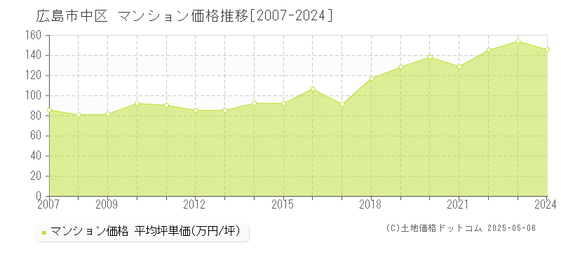 広島市中区のマンション価格推移グラフ 