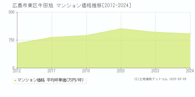 牛田旭(広島市東区)のマンション価格推移グラフ(坪単価)[2012-2024年]