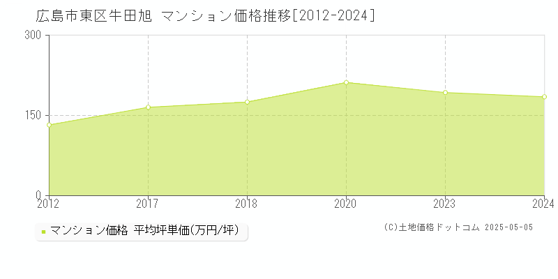 広島市東区牛田旭のマンション価格推移グラフ 