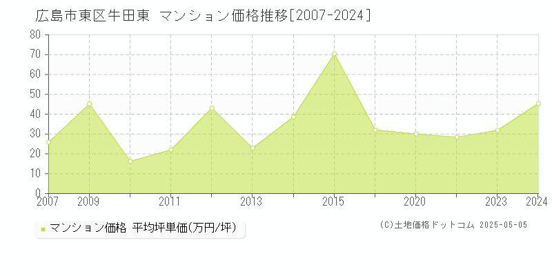 牛田東(広島市東区)のマンション価格推移グラフ(坪単価)[2007-2024年]