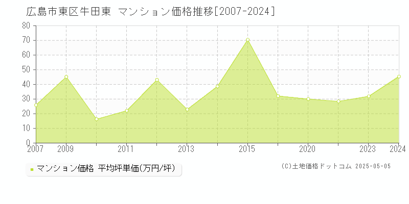 広島市東区牛田東のマンション価格推移グラフ 