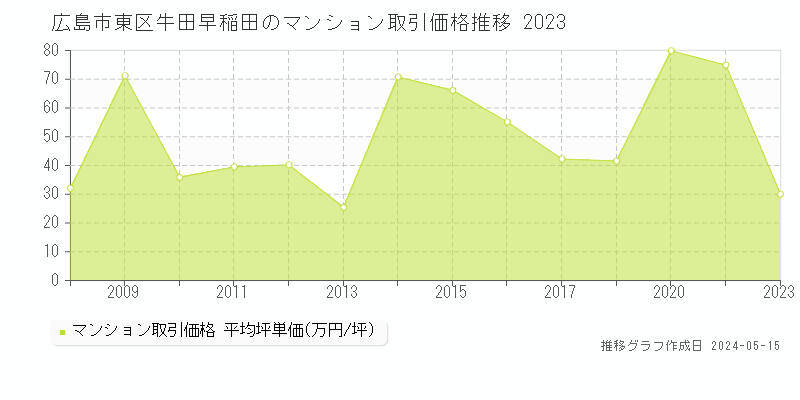 広島市東区牛田早稲田のマンション価格推移グラフ 