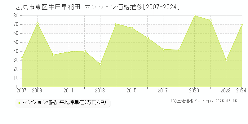 牛田早稲田(広島市東区)のマンション価格推移グラフ(坪単価)[2007-2024年]