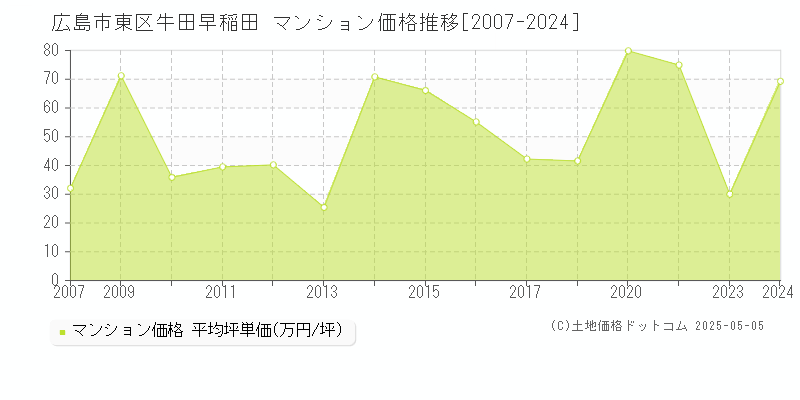 広島市東区牛田早稲田のマンション価格推移グラフ 