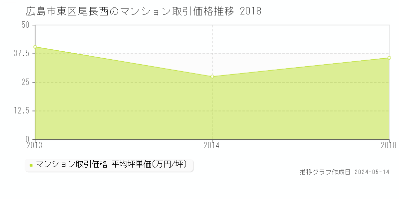 広島市東区尾長西のマンション価格推移グラフ 