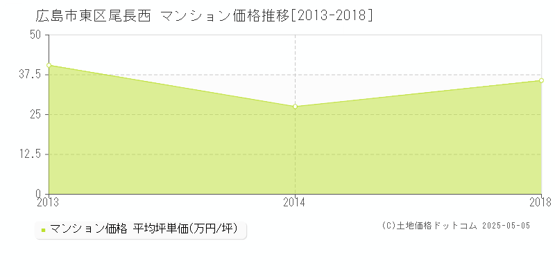 尾長西(広島市東区)のマンション価格推移グラフ(坪単価)[2013-2018年]