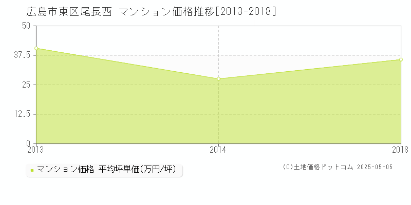 広島市東区尾長西のマンション価格推移グラフ 