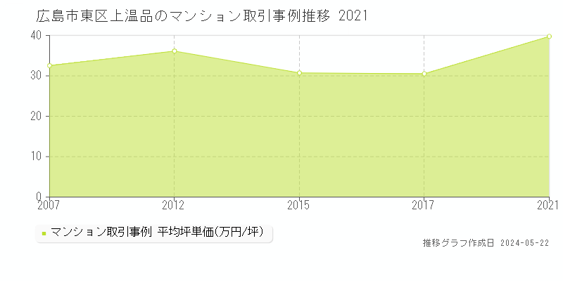 広島市東区上温品のマンション価格推移グラフ 