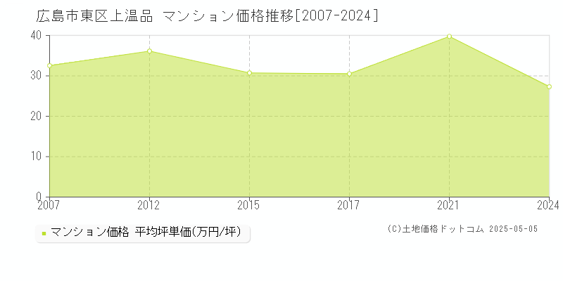 上温品(広島市東区)のマンション価格推移グラフ(坪単価)[2007-2024年]