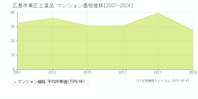 広島市東区上温品のマンション価格推移グラフ 