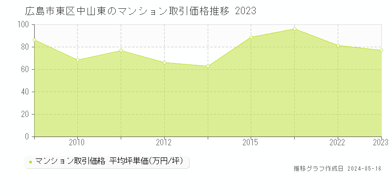 広島市東区中山東のマンション価格推移グラフ 