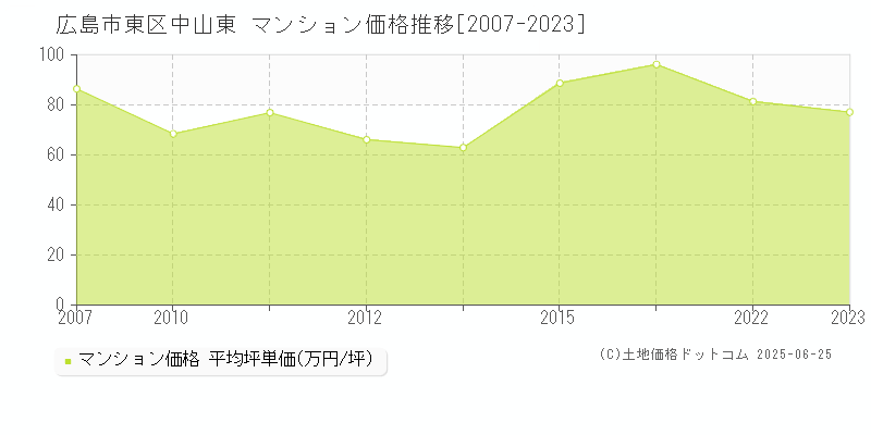 中山東(広島市東区)のマンション価格推移グラフ(坪単価)[2007-2023年]