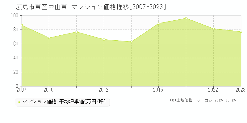 広島市東区中山東のマンション価格推移グラフ 