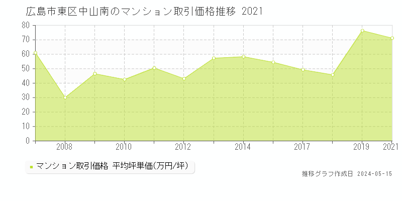 広島市東区中山南のマンション価格推移グラフ 