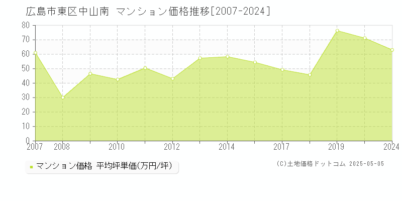 中山南(広島市東区)のマンション価格推移グラフ(坪単価)[2007-2024年]
