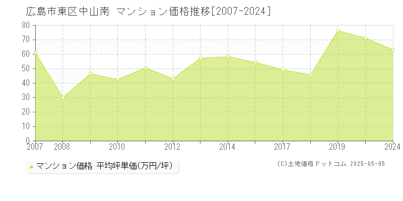 広島市東区中山南のマンション価格推移グラフ 