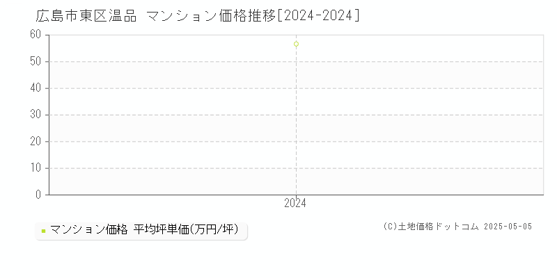 温品(広島市東区)のマンション価格推移グラフ(坪単価)[2024-2024年]