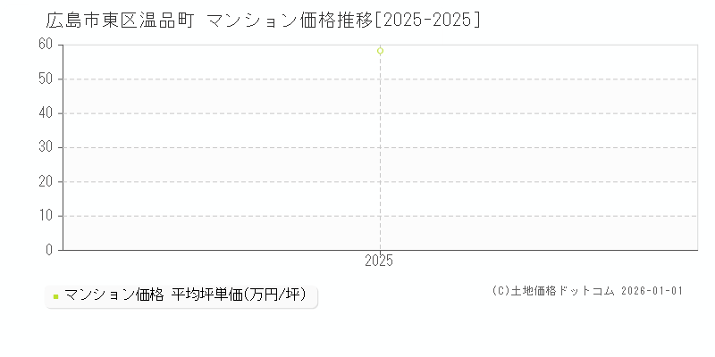 温品町(広島市東区)のマンション価格推移グラフ(坪単価)[2025-2025年]