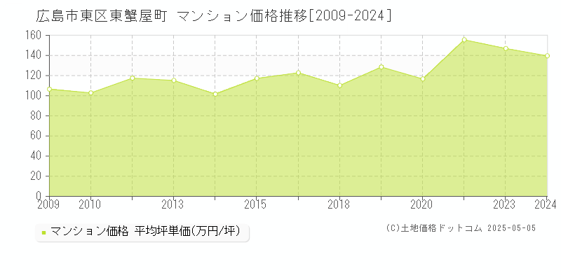 東蟹屋町(広島市東区)のマンション価格推移グラフ(坪単価)[2009-2024年]