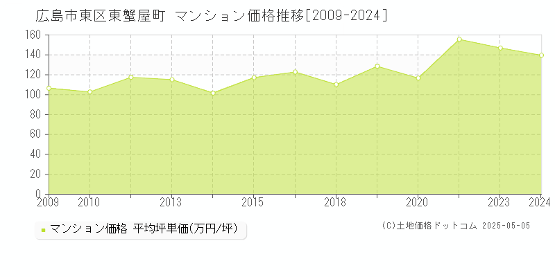 広島市東区東蟹屋町のマンション価格推移グラフ 