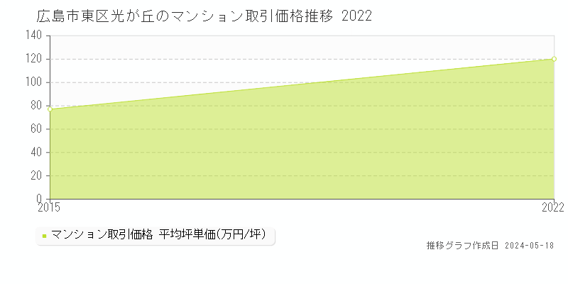 広島市東区光が丘のマンション価格推移グラフ 